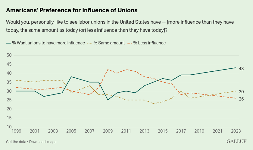 /brief/img/Screenshot 2023-10-04 at 10-16-45 More in U.S. See Unions Strengthening and Want It That Way.png